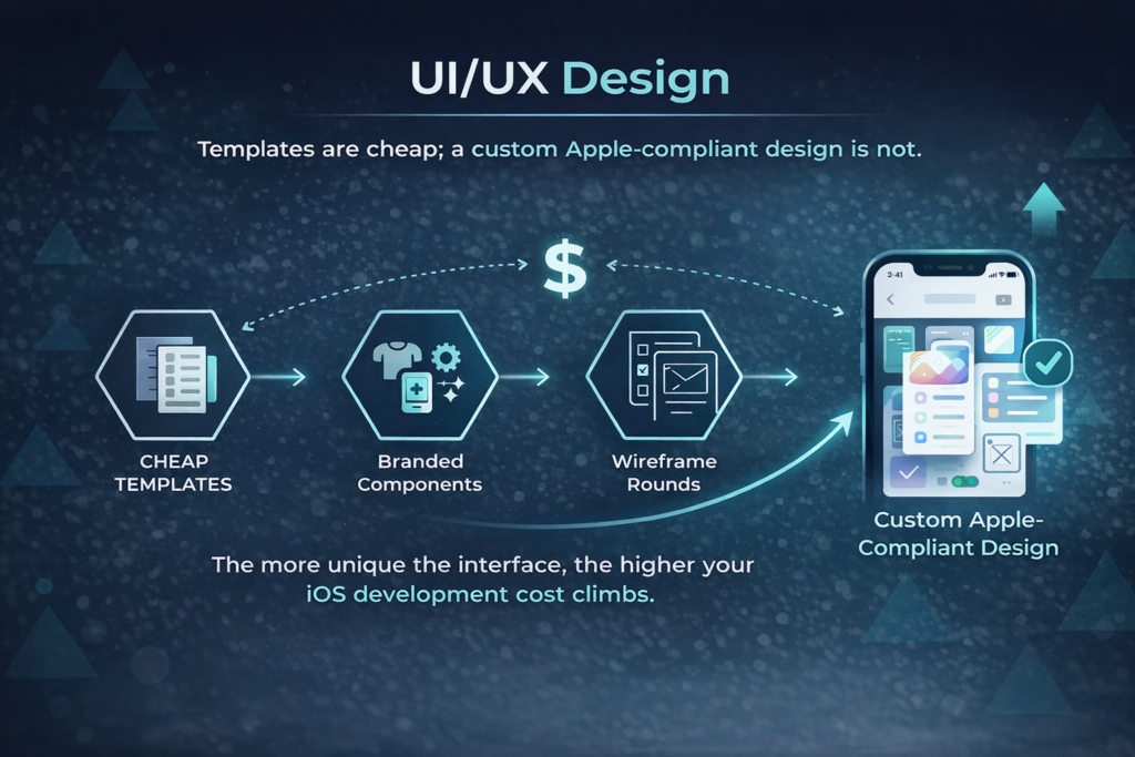template vs custom app design