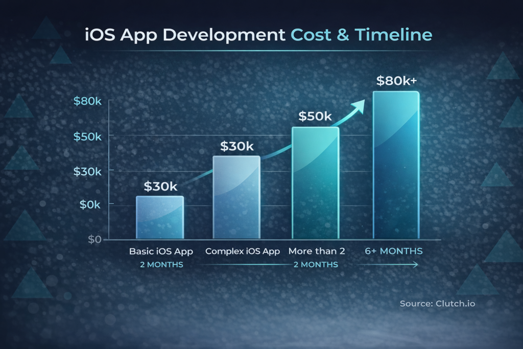 IOS App development cost in USA